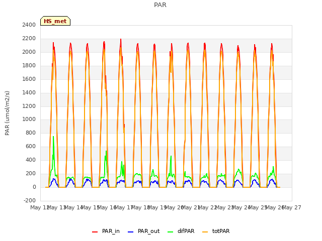 plot of PAR