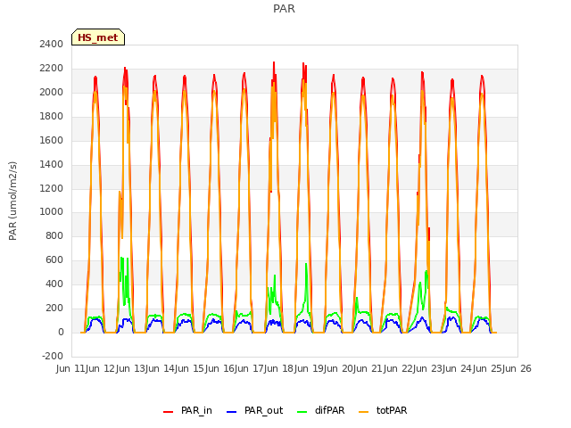 plot of PAR