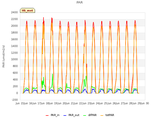 plot of PAR