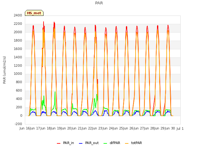 plot of PAR