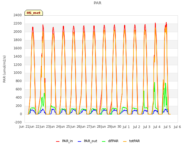 plot of PAR