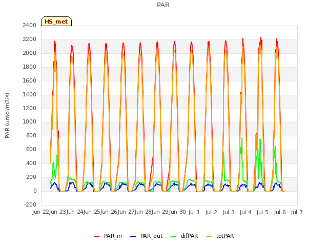 plot of PAR