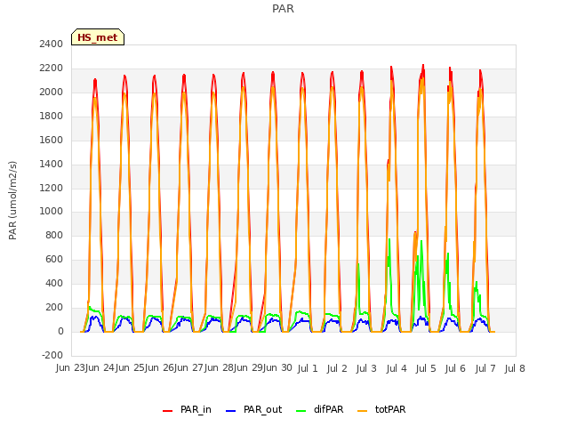 plot of PAR