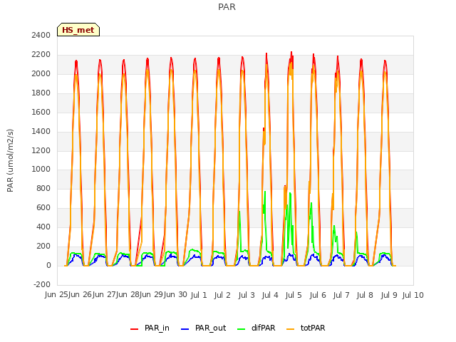 plot of PAR