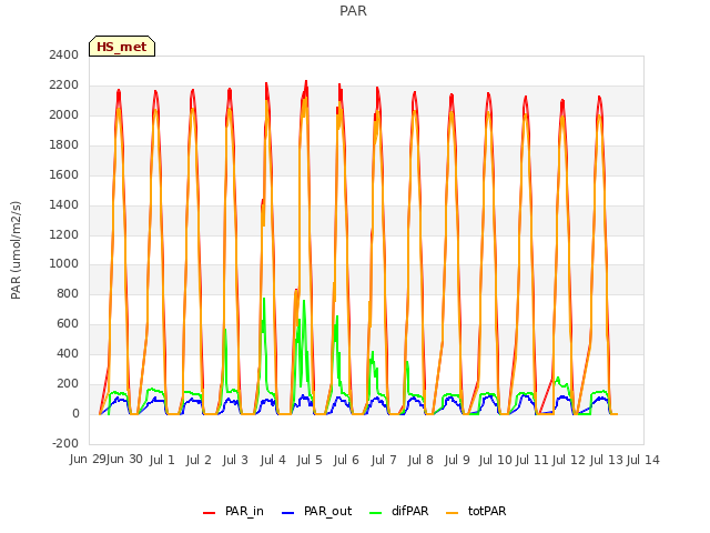 plot of PAR