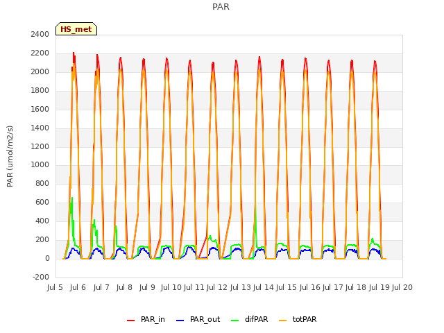 plot of PAR