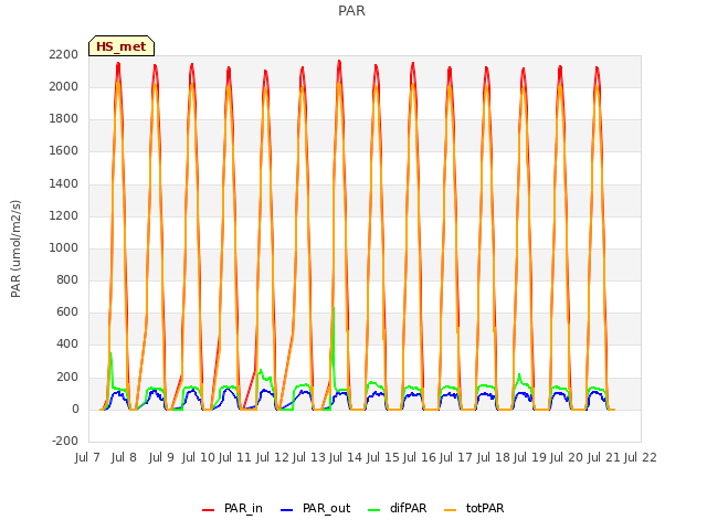 plot of PAR