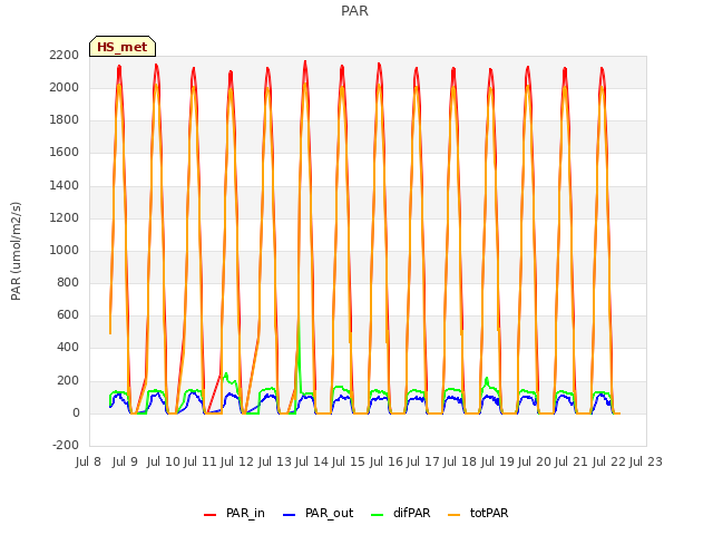 plot of PAR