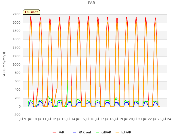 plot of PAR