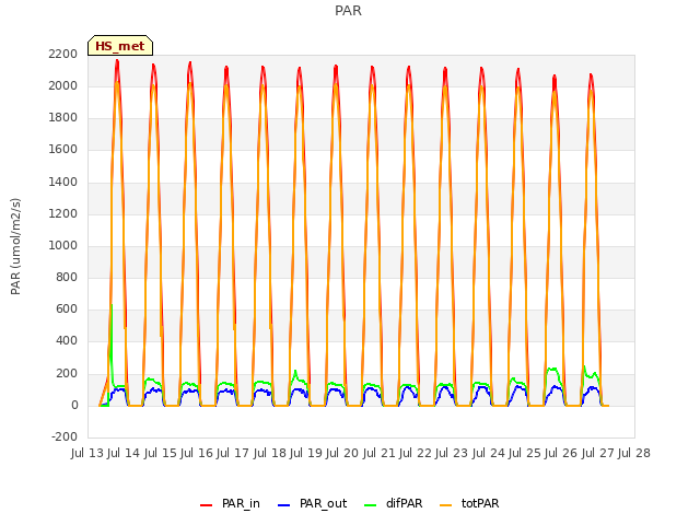 plot of PAR