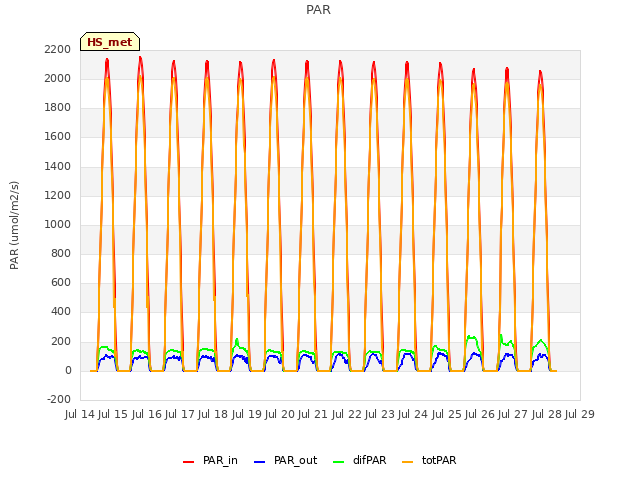 plot of PAR