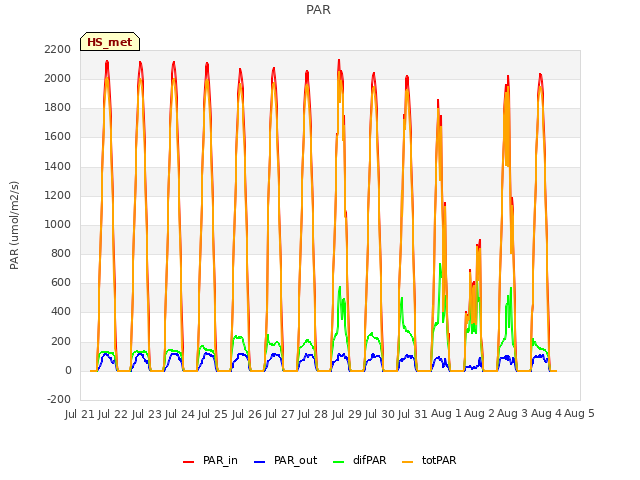 plot of PAR