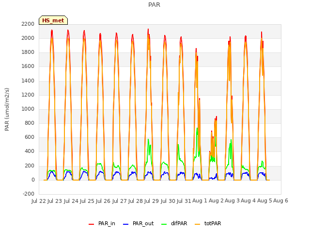 plot of PAR