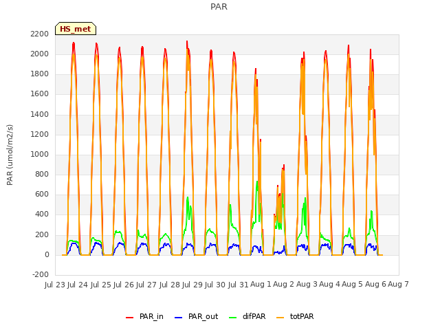 plot of PAR