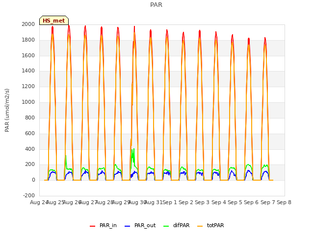 plot of PAR