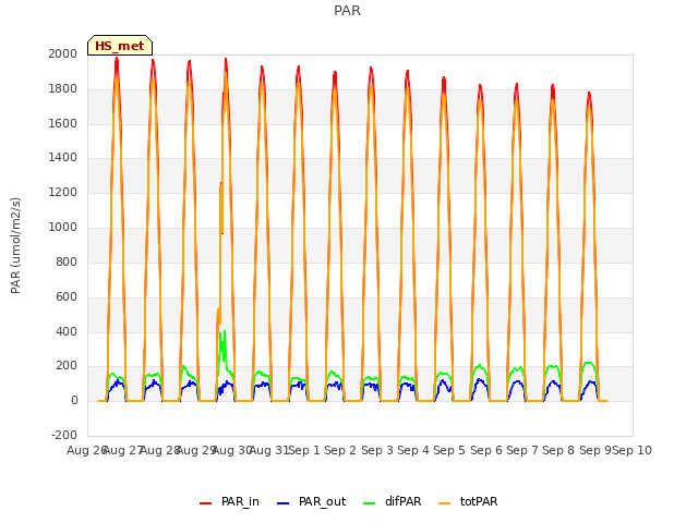 plot of PAR