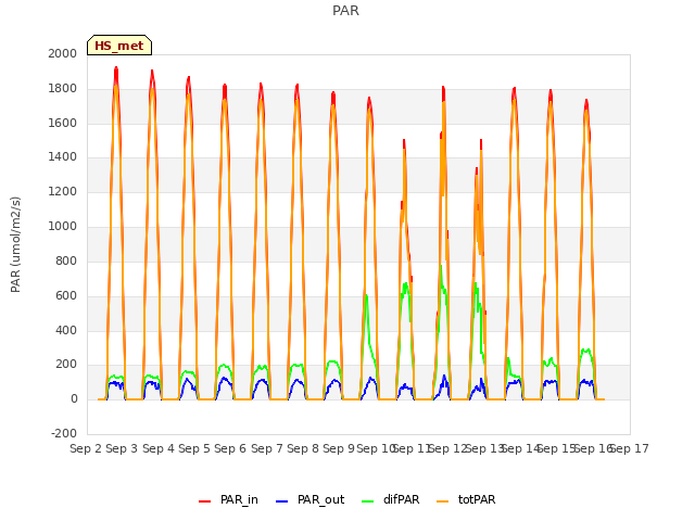 plot of PAR