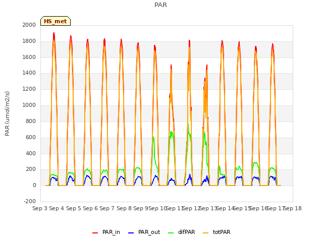 plot of PAR