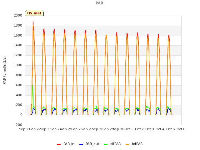 plot of PAR