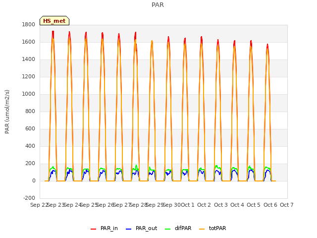 plot of PAR