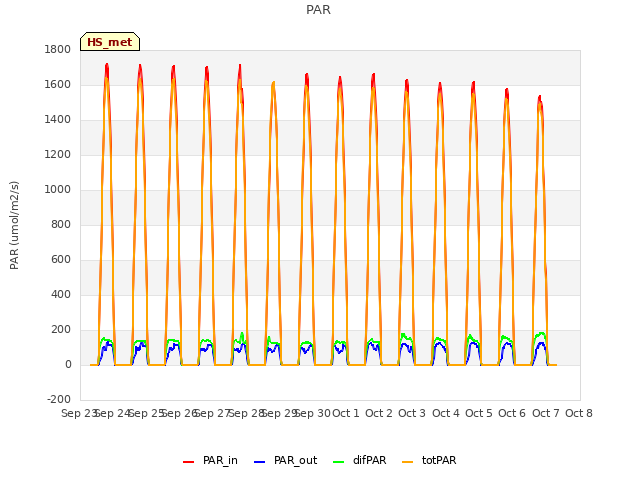 plot of PAR