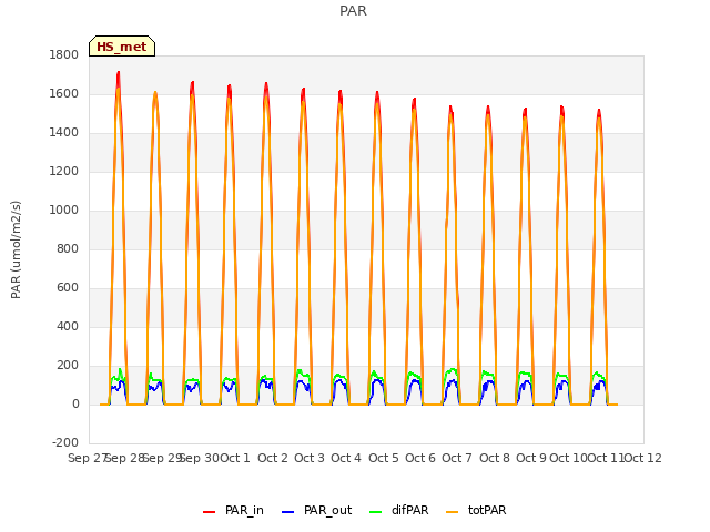 plot of PAR