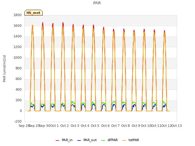 plot of PAR