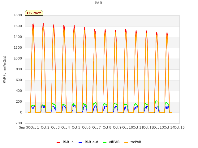 plot of PAR