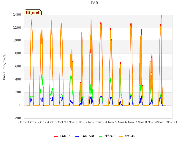 plot of PAR