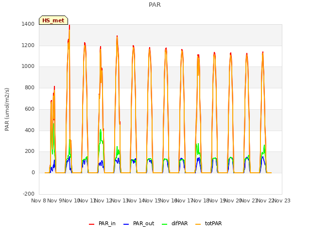 plot of PAR