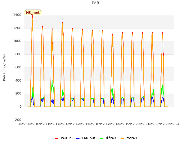 plot of PAR