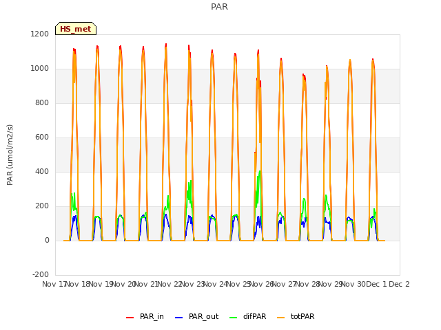 plot of PAR