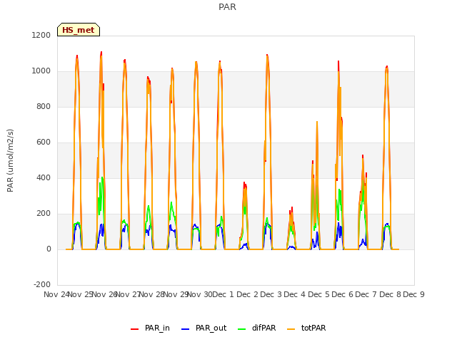 plot of PAR