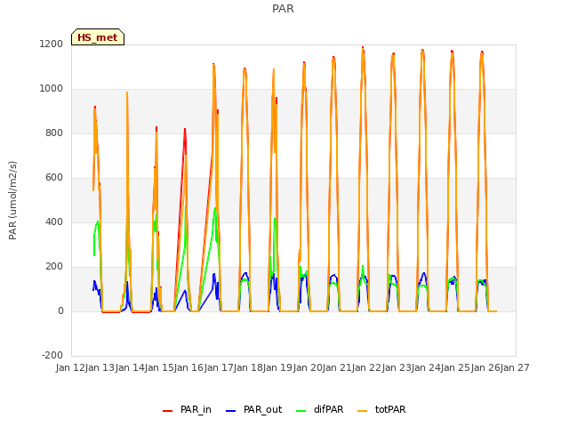 plot of PAR