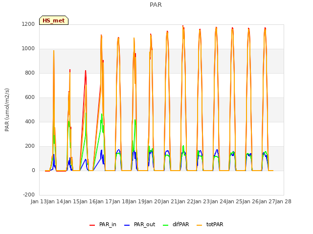 plot of PAR