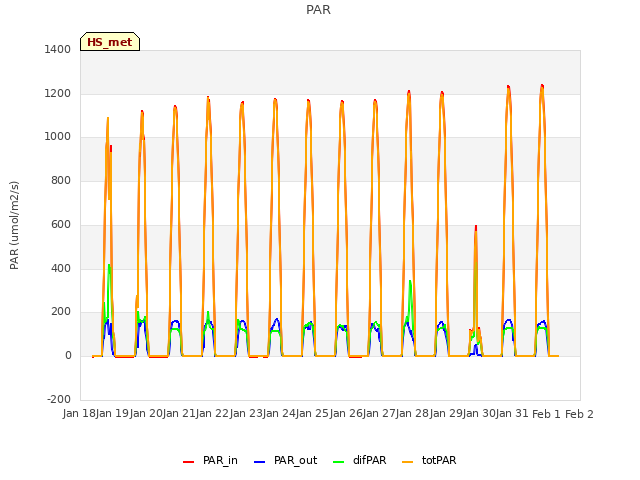 plot of PAR