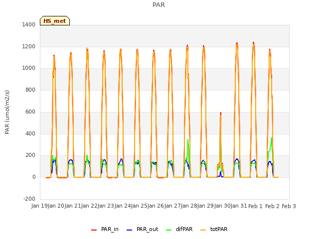 plot of PAR