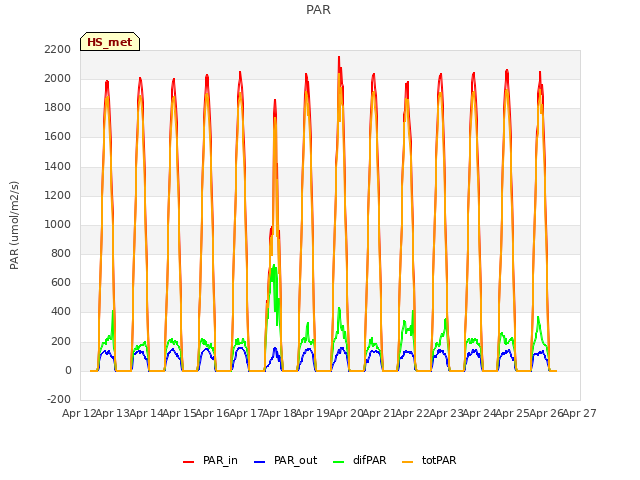 plot of PAR