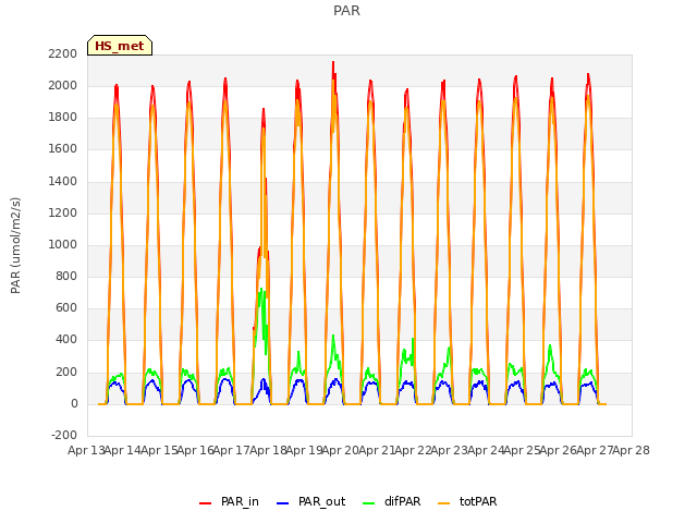 plot of PAR