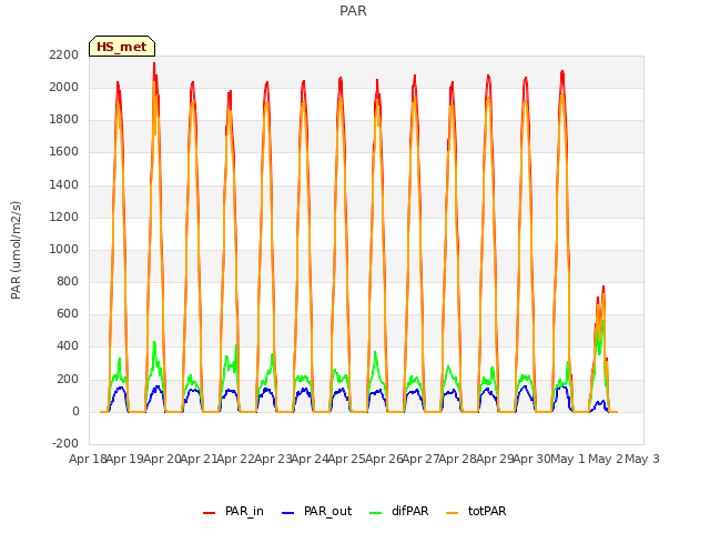 plot of PAR