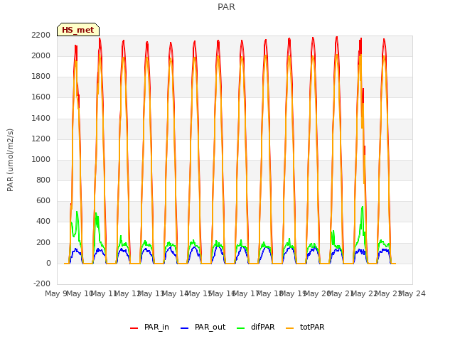 plot of PAR