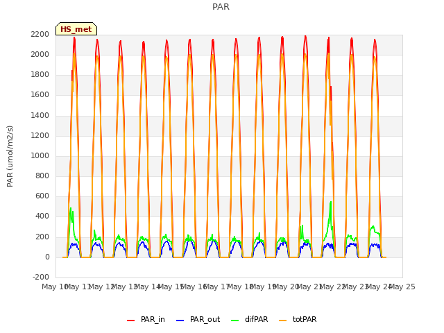 plot of PAR