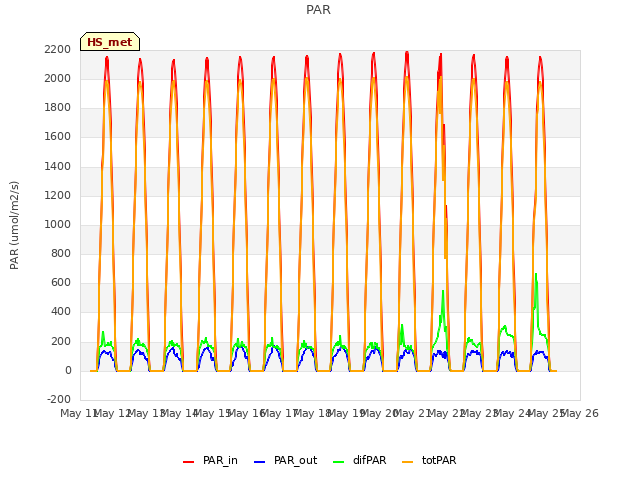 plot of PAR