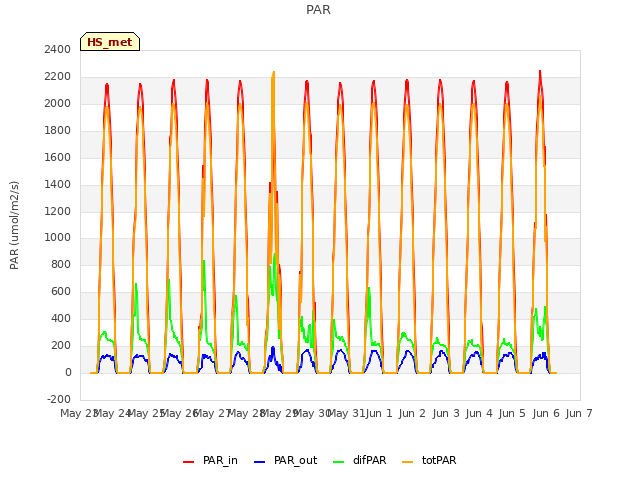 plot of PAR