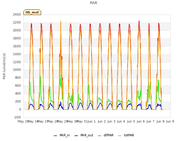 plot of PAR