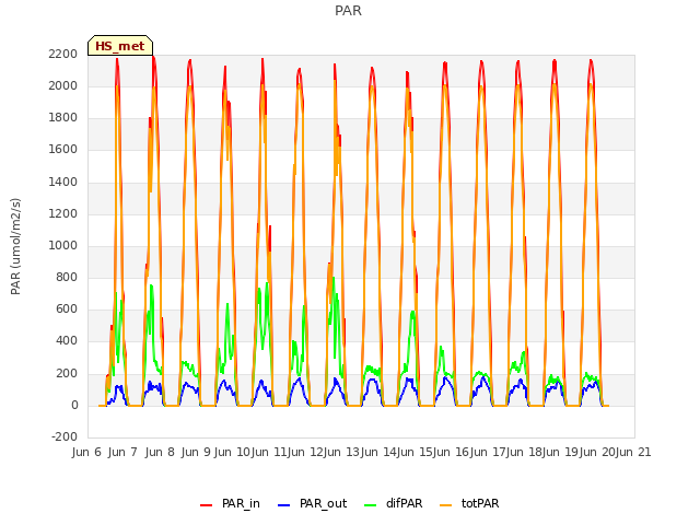 plot of PAR