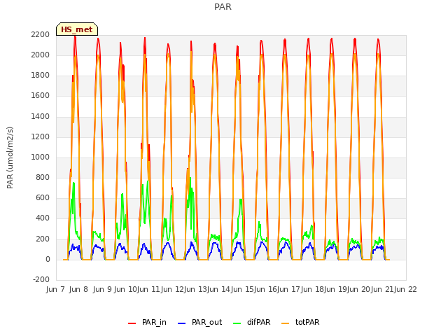 plot of PAR