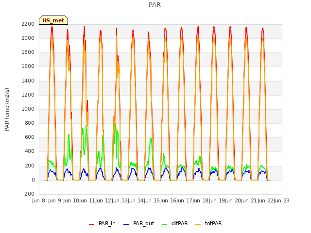 plot of PAR