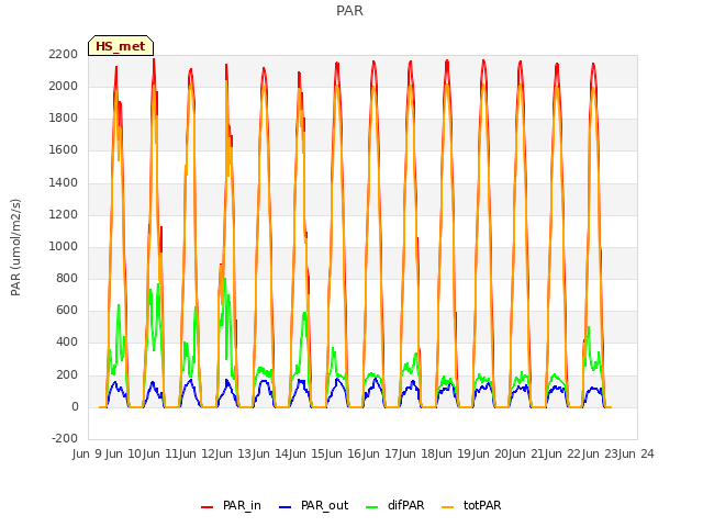 plot of PAR