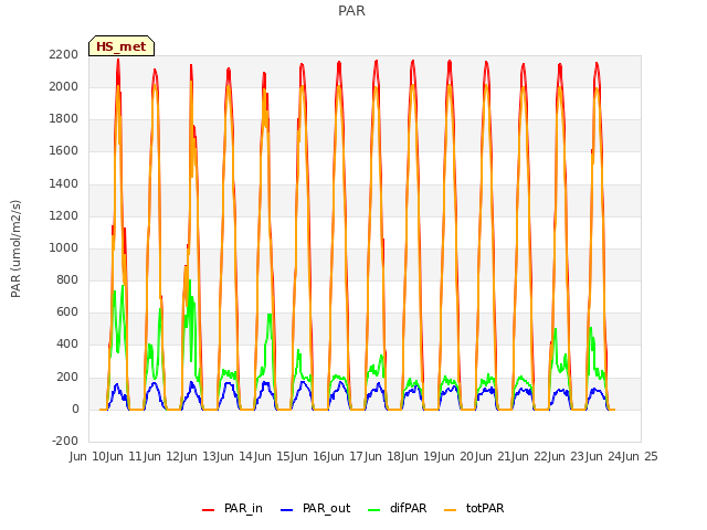 plot of PAR